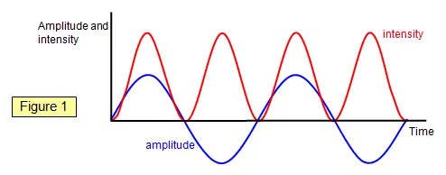 amplitude_and_intensity.webp