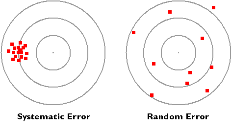 random_and_systematic_error.webp